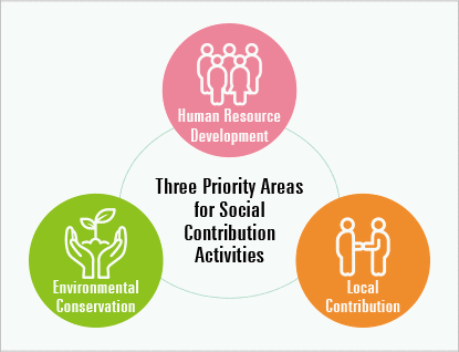 Diagram of Three Priority Areas for Social Contribution Activities