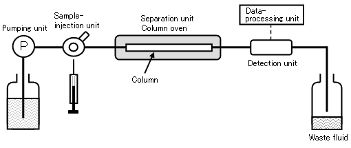 3.高效液相色谱仪工作原理和系统配置(3)