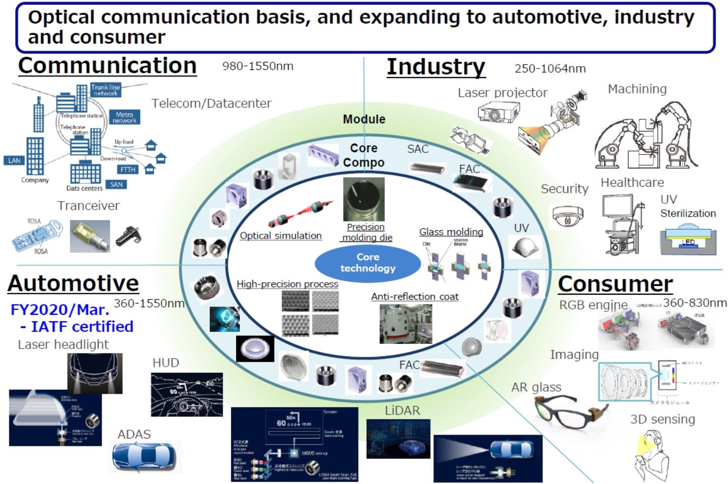 Optical communication basis, and expanding to automotive, industry and consumer