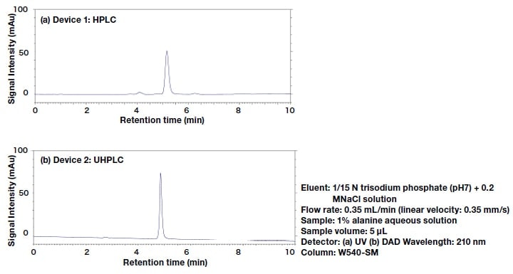 Comparison of chromatograms for the two devices.