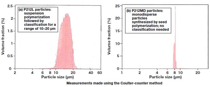 Comparison of particle size distributions for monodisperse particles and suspension polymerization particles.