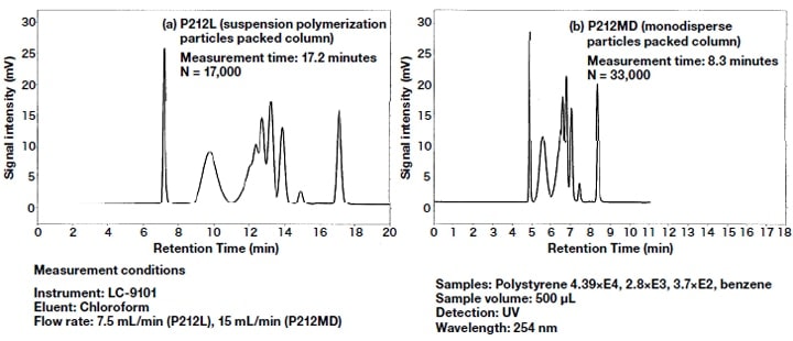 Comparison of chromatograms obtained from columns of suspension-polymerization particles and monodisperse particles