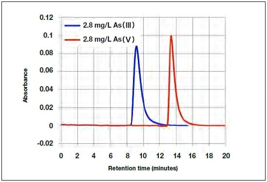 As(III) and As(V) chromatograms.