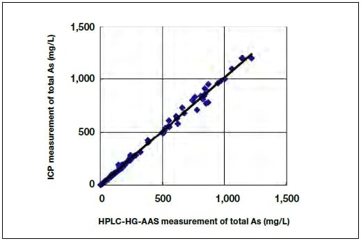 Combined As(III) and As(V) concentrations measured by HPLC/HG-AAS and ICP.