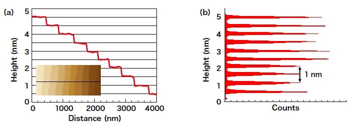 Single-crystal single-layer graphene surface. (a) Morphology profile. (b) Height histogram