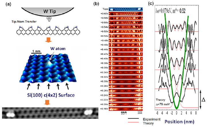 Using ultra-low-temperature STM to transfer W atoms from a probe tip to a Si(100) surface dimer and fabricate surface states with closed structures