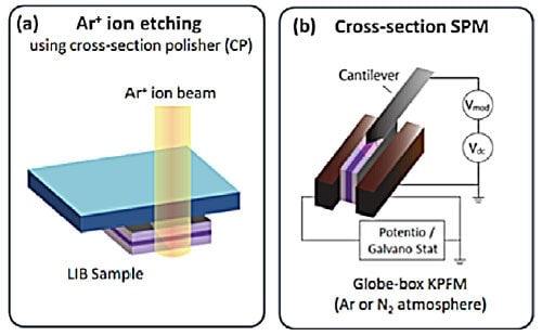 Cross-sectional polishing of all-solid-state LIB & Operando potential nanoscale measurements using glove-box KPFM