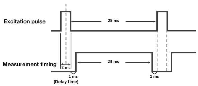 Timing chart for phosphorescence measurement mode