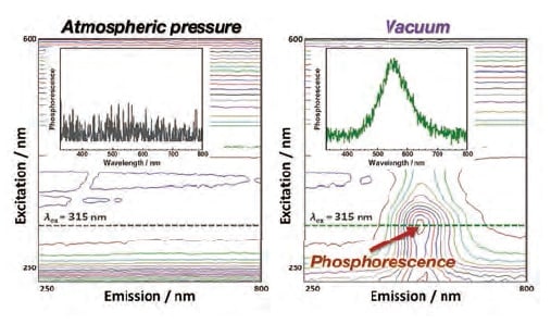 Three-dimensional phosphorescence spectra for phosphorescent PI thin film at atmospheric pressure and in vacuum.