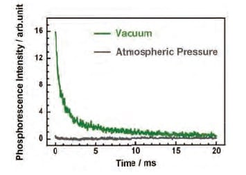 Results of phosphorescence short-lifetime measurements for PI thin film at atmospheric pressure and in vacuum.