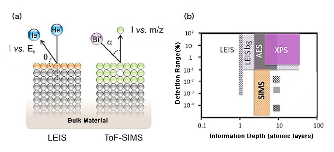 (a) Schematics of the LEIS and ToF-SIMS process.(b) Detection limit and information depth of surface analysis techniques