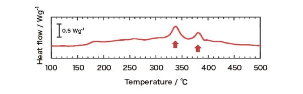 Fig. 8 The DSC curve for the NMC–LPS composites after the initial charge8) .