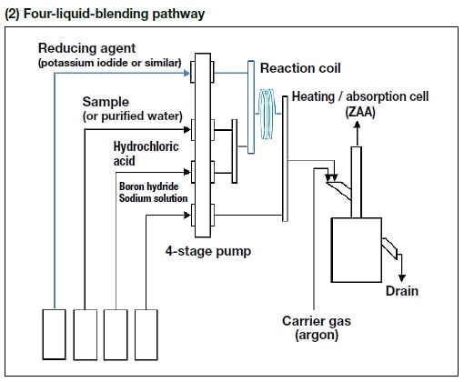 Four-liquid-blending pathway
