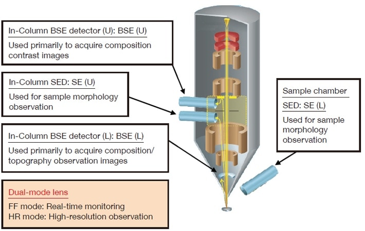 Fig. 2　Schematic depiction of new electron-beam optical system