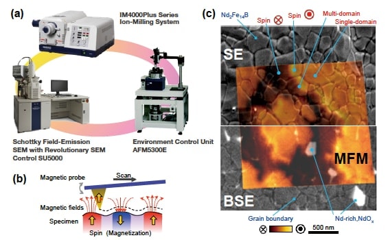 Observation of the nanoscale structure, composition, and material properties of a crystal/grain boundary using ion milling, SEM, and SPM at the same area (a) The instruments used (b) Magnetic force microscopy (MFM) (c) Application to an Nd-Fe-B permanent magnet produced by Dy-free thermal processing