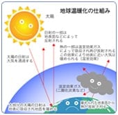 出典先：栃木県Webサイト 地球環境の保全に貢献する社会づくり