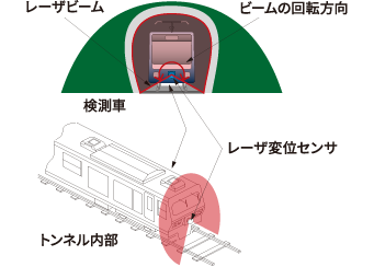レーザビーム　ビームの回転方向　検測車　レーザ変位センサ　トンネル内部