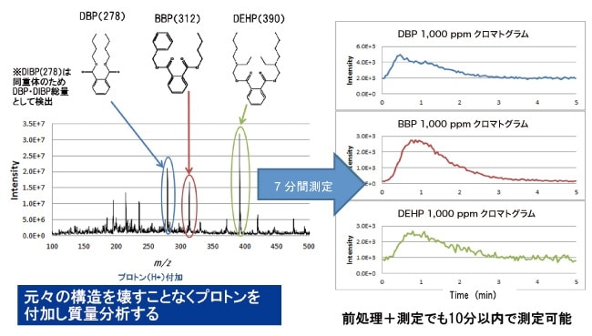 図6　ポリスチレン中のDBP、BBP、DEHP測定例