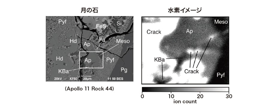 図7 （左）アポロ11号の持ち帰った月試料の研磨薄片の電子顕微鏡写真と（右）白枠内の水素同位体（1H）イメージ。周囲の無水鉱物（KBa, Meso,Pyf）に比べアパタイト（Ap）から水素が検出されている。割れ目（Crack）に見える大量の水素は地球の表面吸着水（コンタミ）。