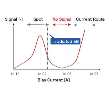 図16 EBAC Signal and Applied current