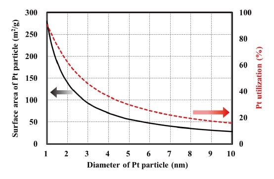 図1 Pt触媒の直径とPt表面積およびPt利用率
