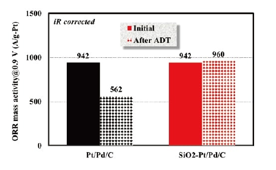 図8 ADTによるPt/Pd/C触媒のORR質量活性変化