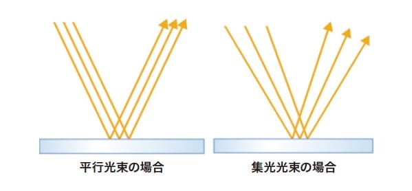 図3 正反射の模式図