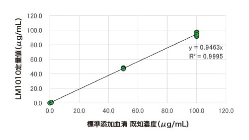 図６ LM1010による定量値（μg/mL）とバンコマイシン添加血清（μg/mL）の相関