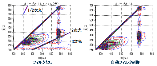 オリーブオイルの3次元蛍光スペクトルの測定例