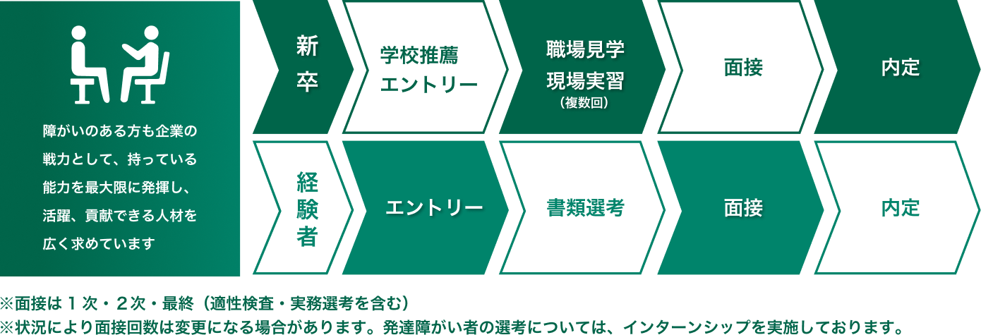 採用情報に関するお問い合わせ