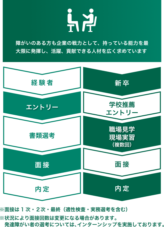 採用情報に関するお問い合わせ
