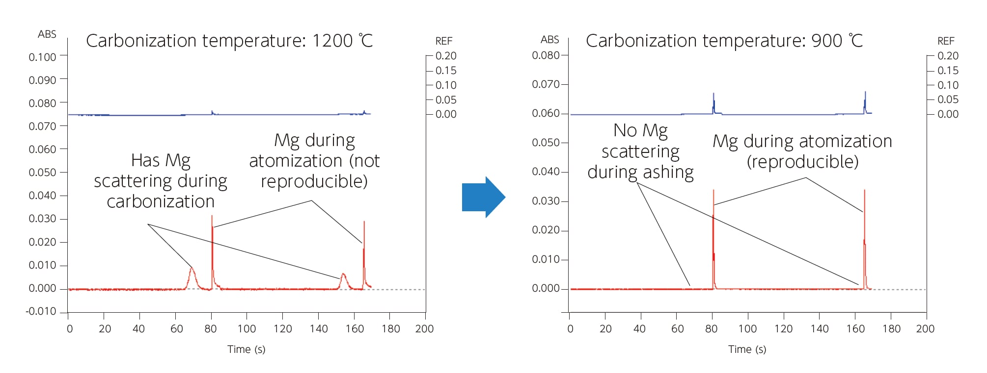 Evaluation of Analyte Loss due to Volatilization during Ashing