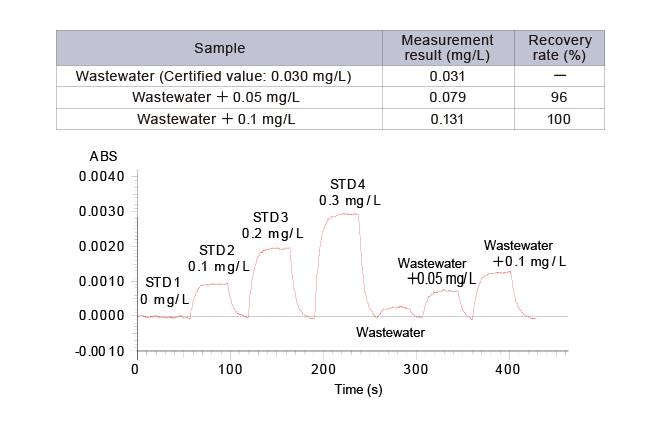 Analysis of lead in wastewater