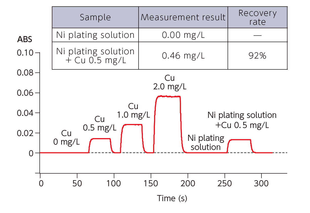Analysis of Copper in Nickel Plating Solutions