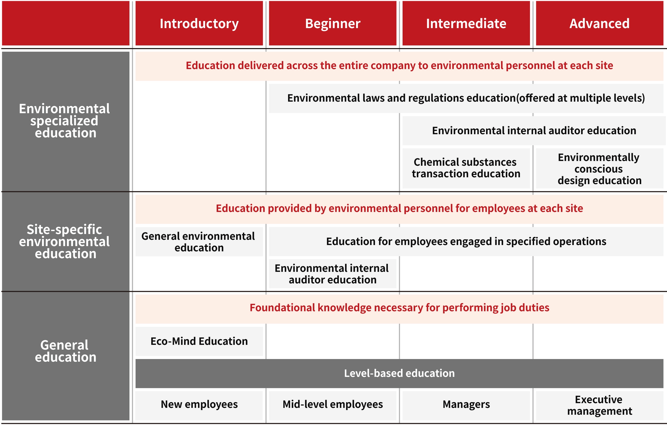 Chart of Hitachi High-Tech’s environmental education framework, listing specialist, site-specific, and general training by level.