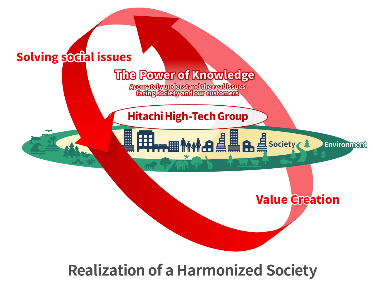 Realization of a Harmonized Society