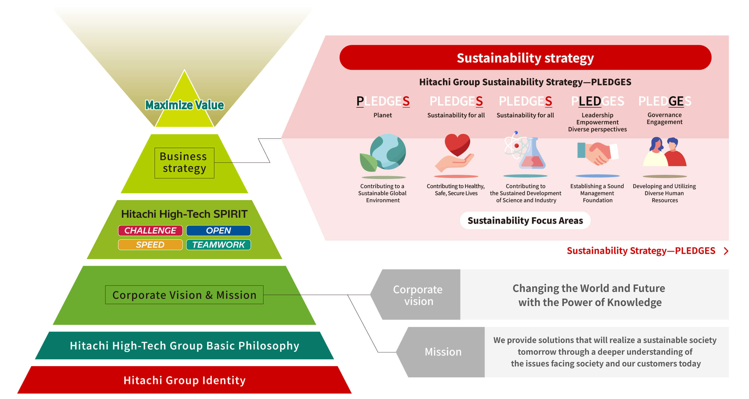 Overview diagram of Hitachi High-Tech’s sustainability strategy: value-creation pyramid and the Hitachi Group ‘PLEDGES’ pillars.