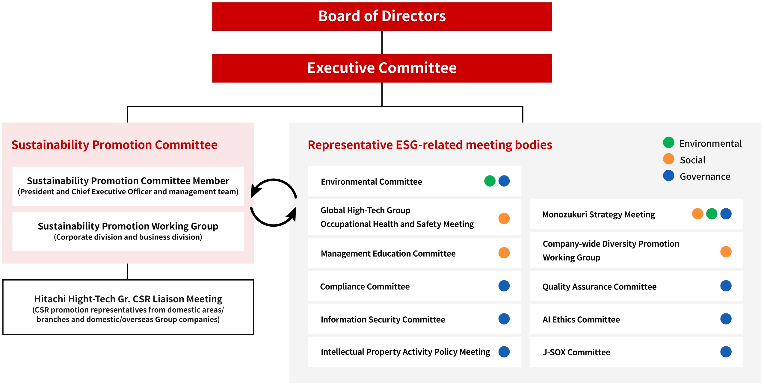 ESG governance structure chart, systematizing the Sustainability Promotion Committee and related E/S/G councils.