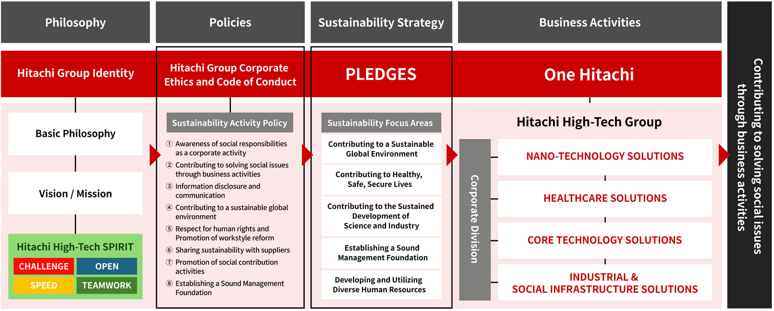 End‑to‑end view of sustainability management: from corporate identity and policies to PLEDGES‑based strategy and One Hitachi solutions.