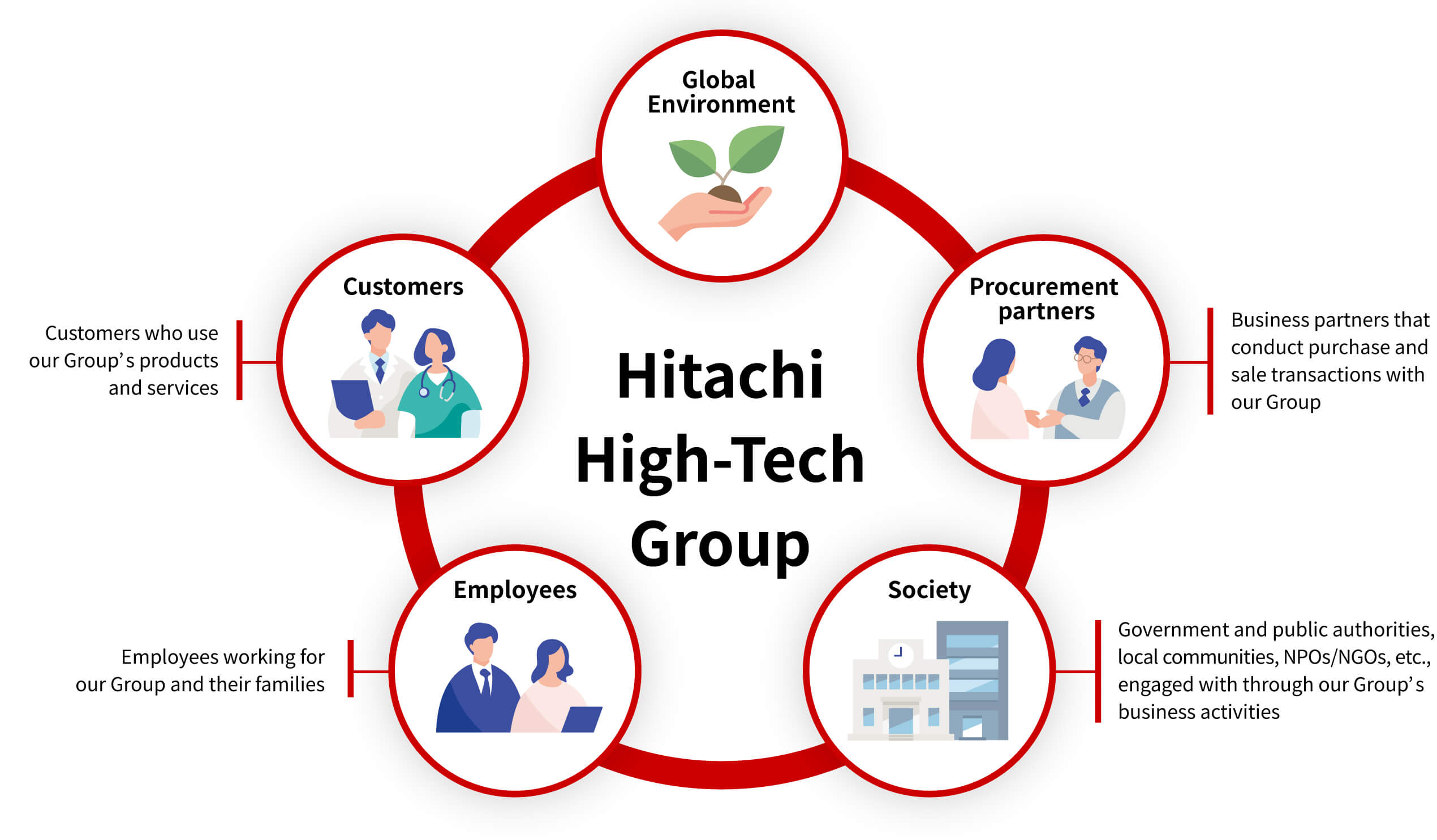 Circular stakeholder map showing Hitachi High-Tech Group and the five key stakeholders: global environment, customers, suppliers, society, and employees.