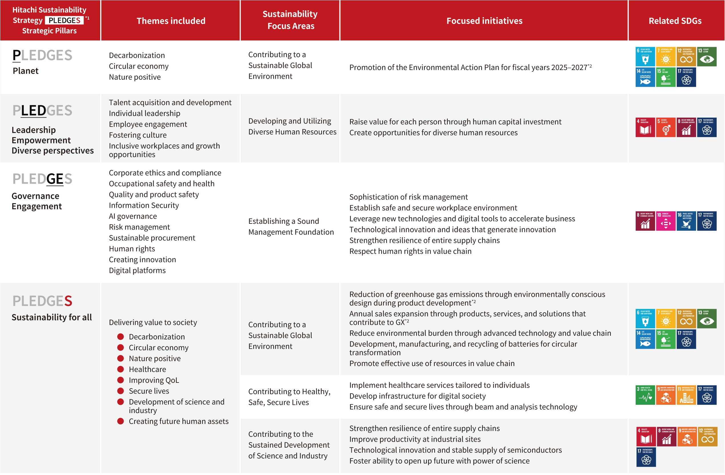 Summary table of the ‘PLEDGES’ sustainability strategy, mapping themes, priority initiatives, and related SDGs by area.