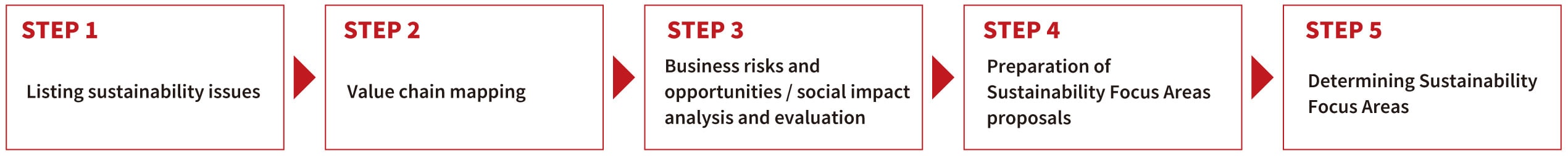 Five‑step flow for deriving sustainability focus areas—from topic listing and value‑chain mapping to risk/opportunity analysis, drafting, and finalization
