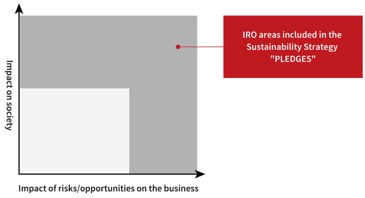 Matrix plotting IRO areas by business risk/opportunity (x‑axis) and social impact (y‑axis).