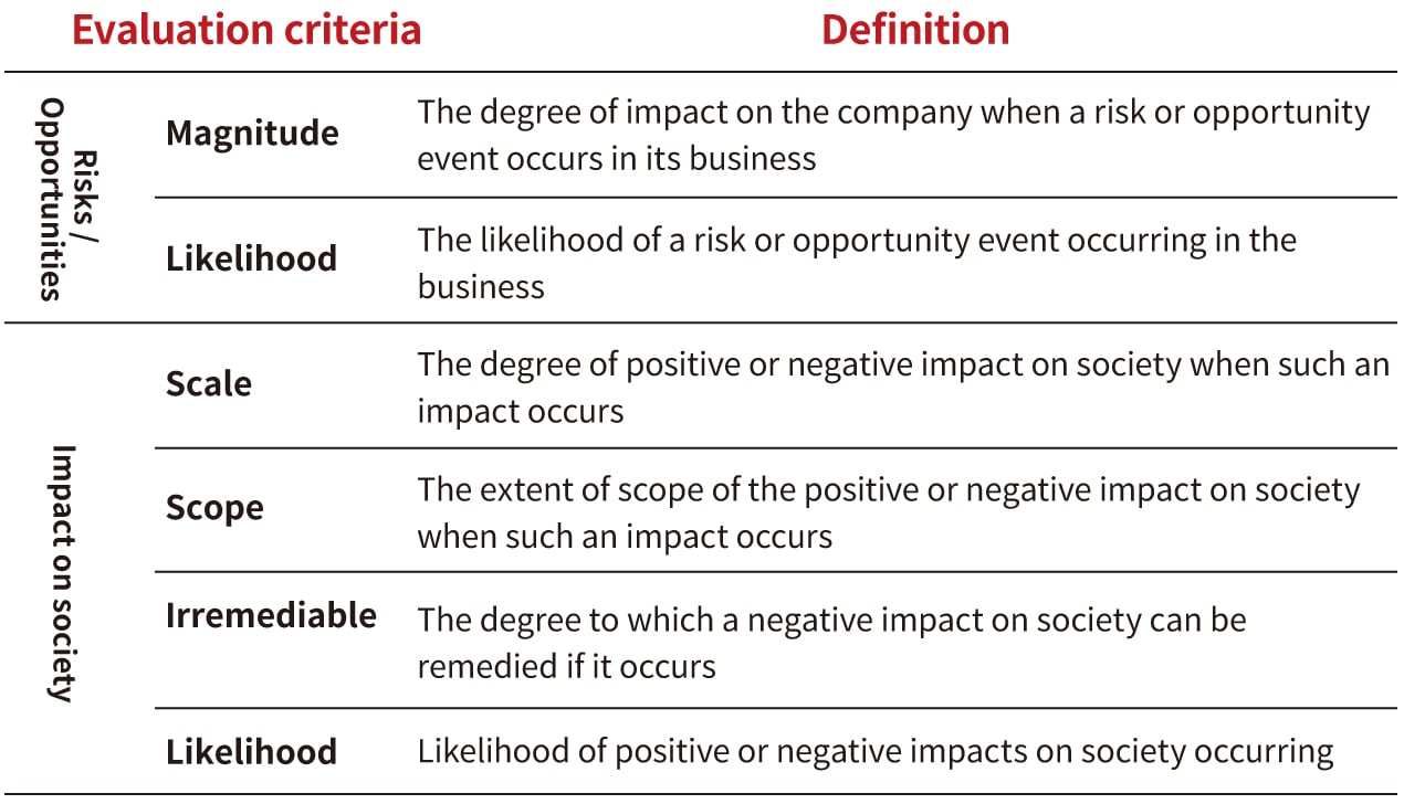Table of IRO evaluation criteria: risk/opportunity (magnitude, likelihood) and social impact (scale, scope, irremediability, likelihood).