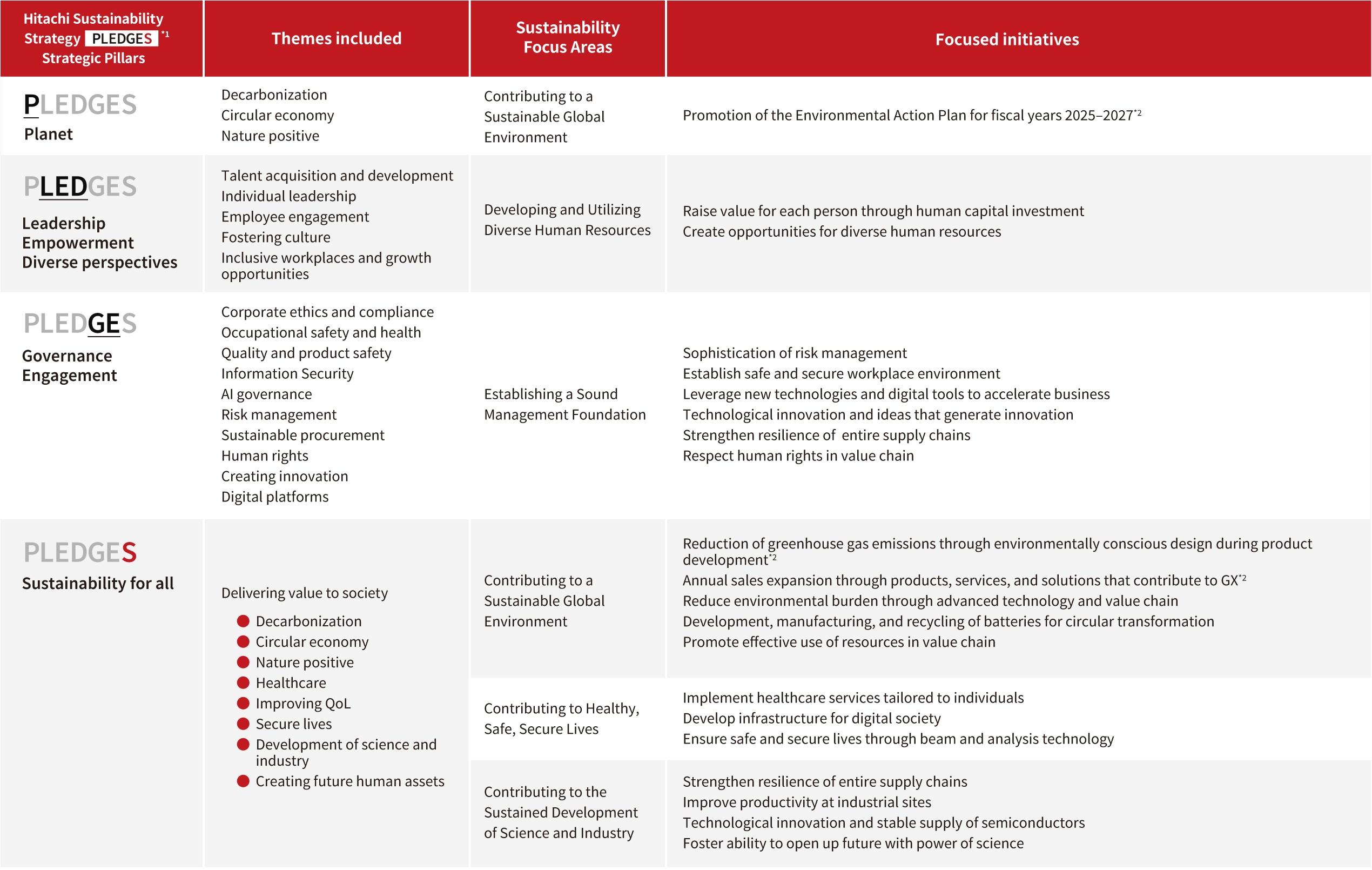 Table organizing PLEDGES by focus area, with themes and priority initiatives.