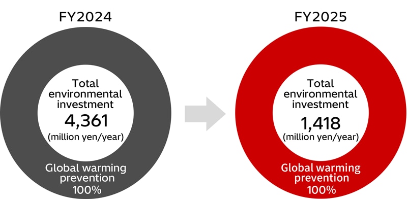 Graph: Breakdown of Environment-related Investment by Purpose (Year-on-Year Change)