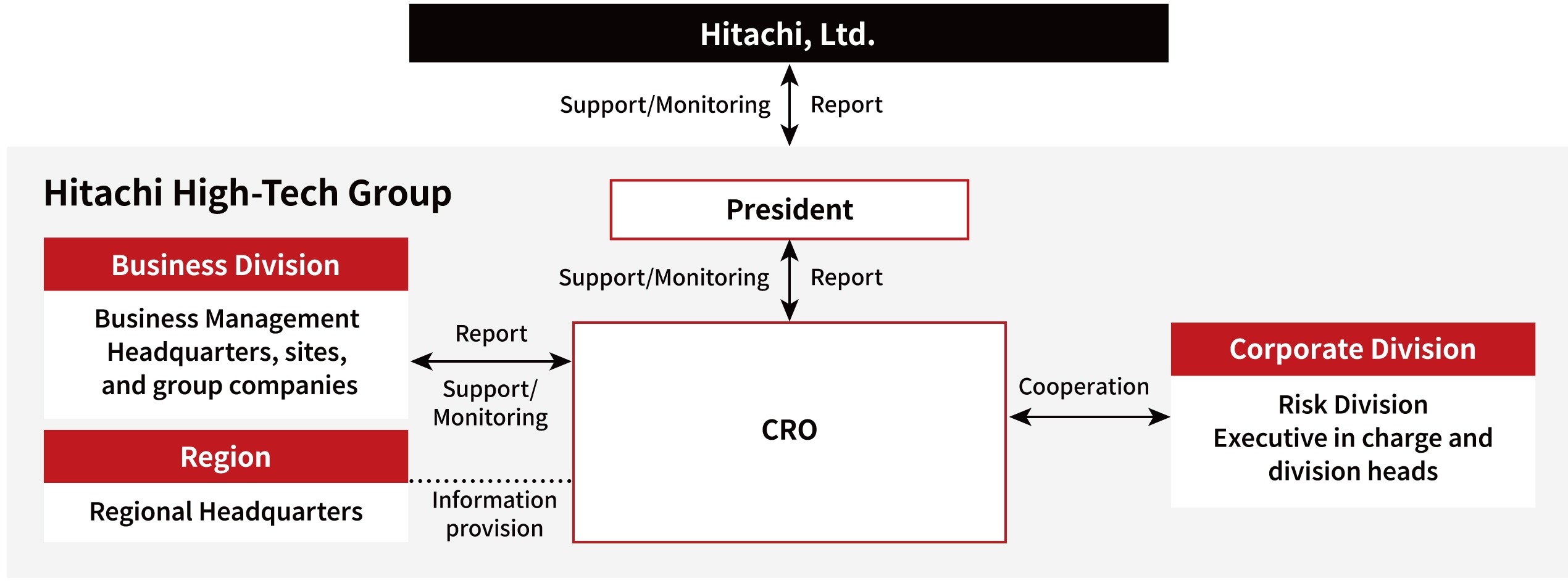 Risk‑management framework centered on the CRO, showing reporting/support links among corporate, business, and regional units.