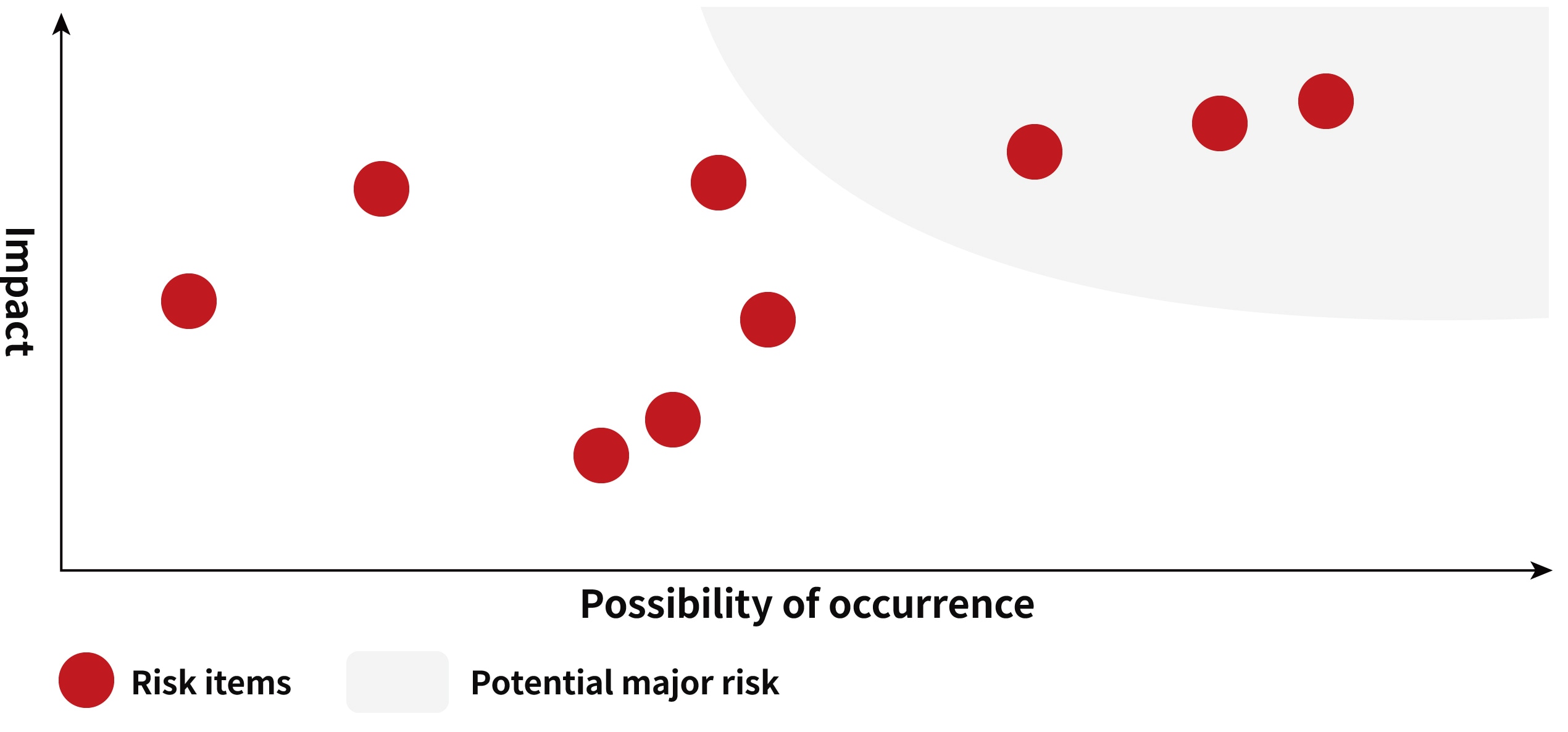 Risk heat map using likelihood (x) and impact (y), with items plotted and a highlighted high‑risk zone.