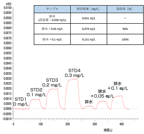 排水中の鉛(Pb)分析/フレーム法