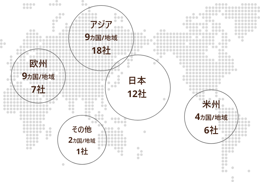 グループ会社は海外に32社、日本国内に12社